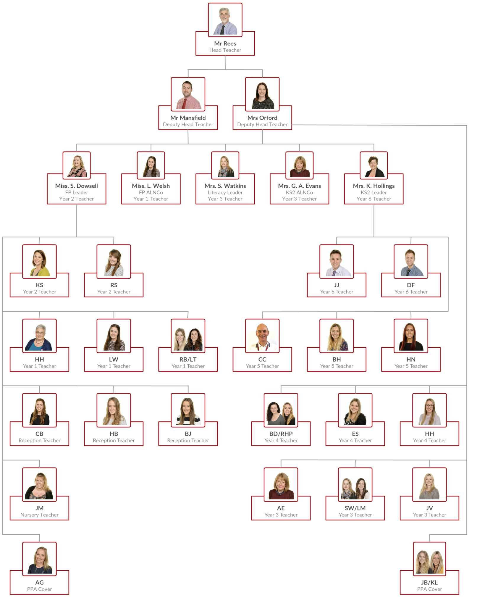 School Structure St Julians Primary School
